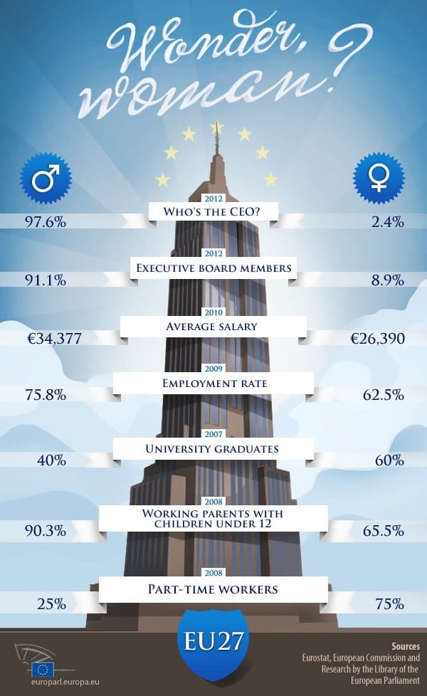 Wonder Woman? Gender Equality in the EU
