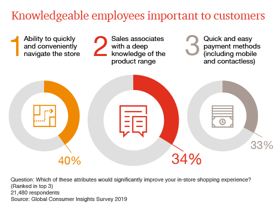 Fig.1 - Role of Employees in Store. Source:PWC