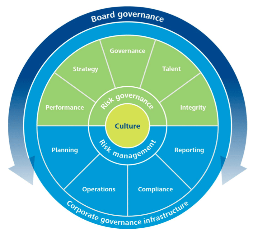 Deloitte Governance Framework
