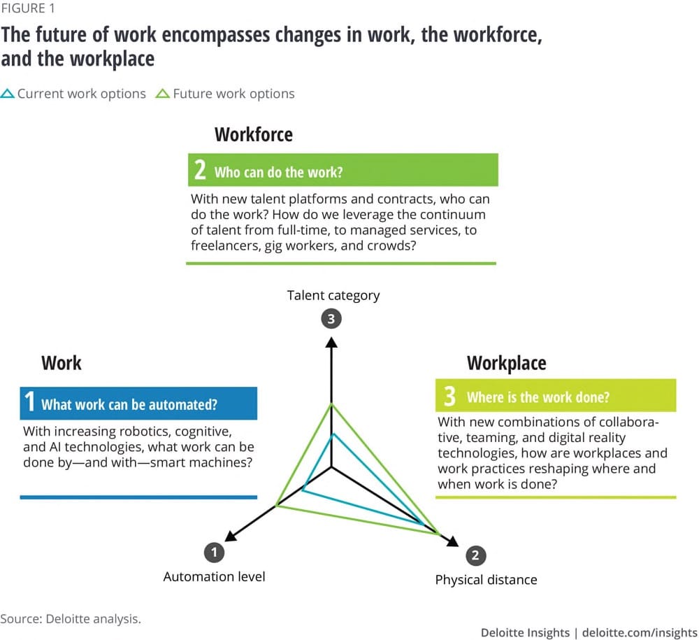 Fig.1: The Future of Work across the three dimensions of change.
