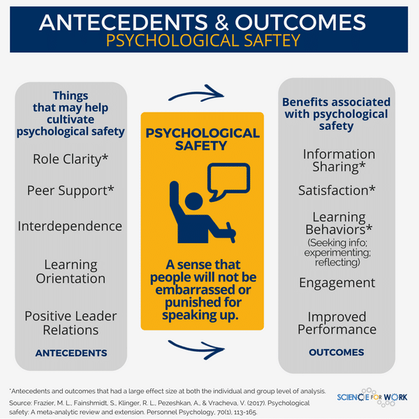 Fig. 3: Antecedents and Outcomes of Psychological Safety. Source: Science for Work