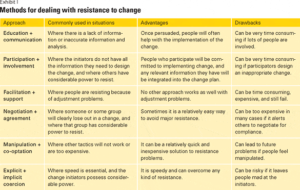Fig.1: Methods for dealing with resistance to change. Source: HBR