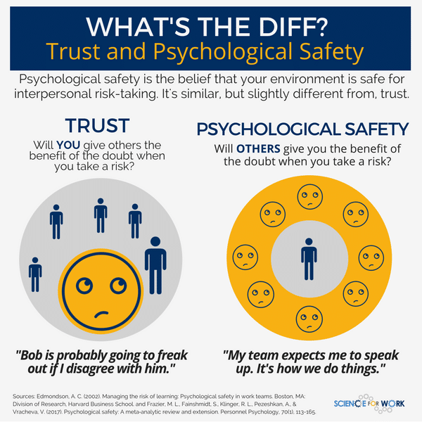 Fig.1: Difference between Trust and Psychological Safety. Source: Science for Work