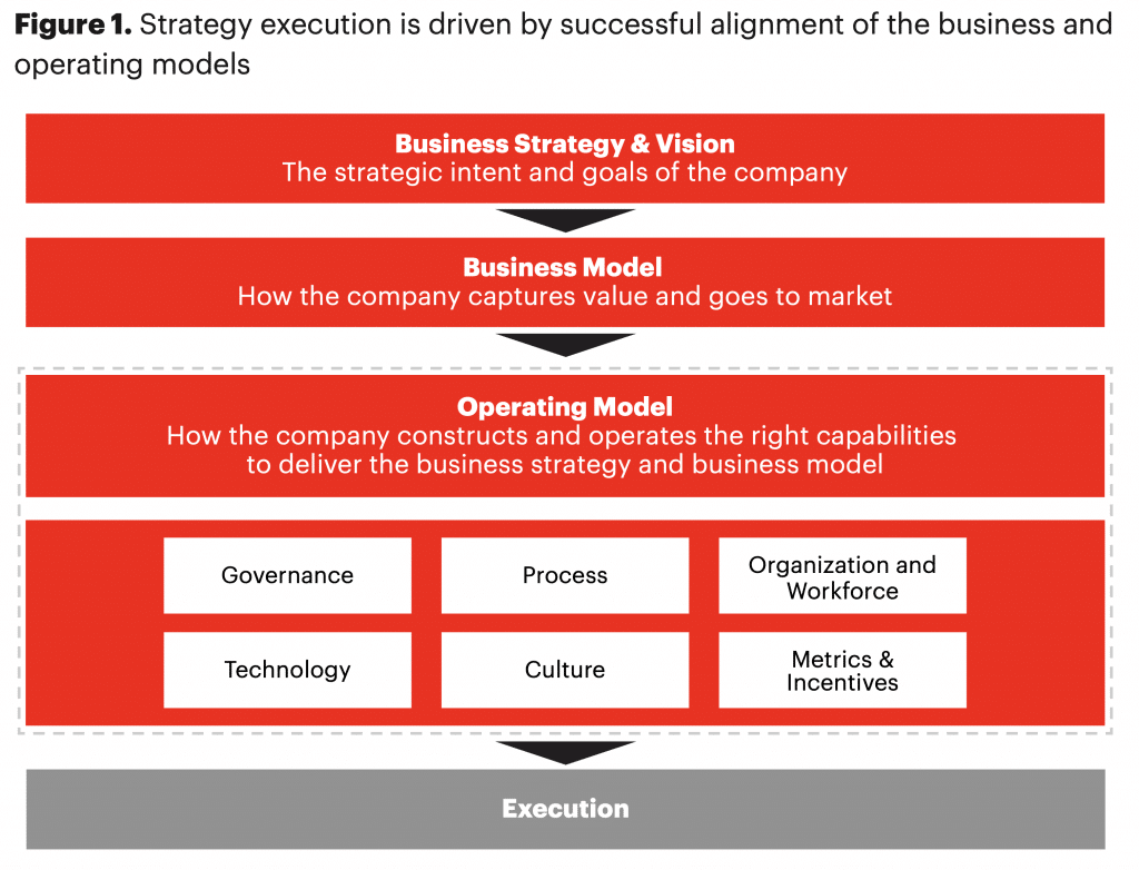 Fig.11: Alignment of Organisation Components. Source: Accenture Strategy (Bayley et al., 2017)