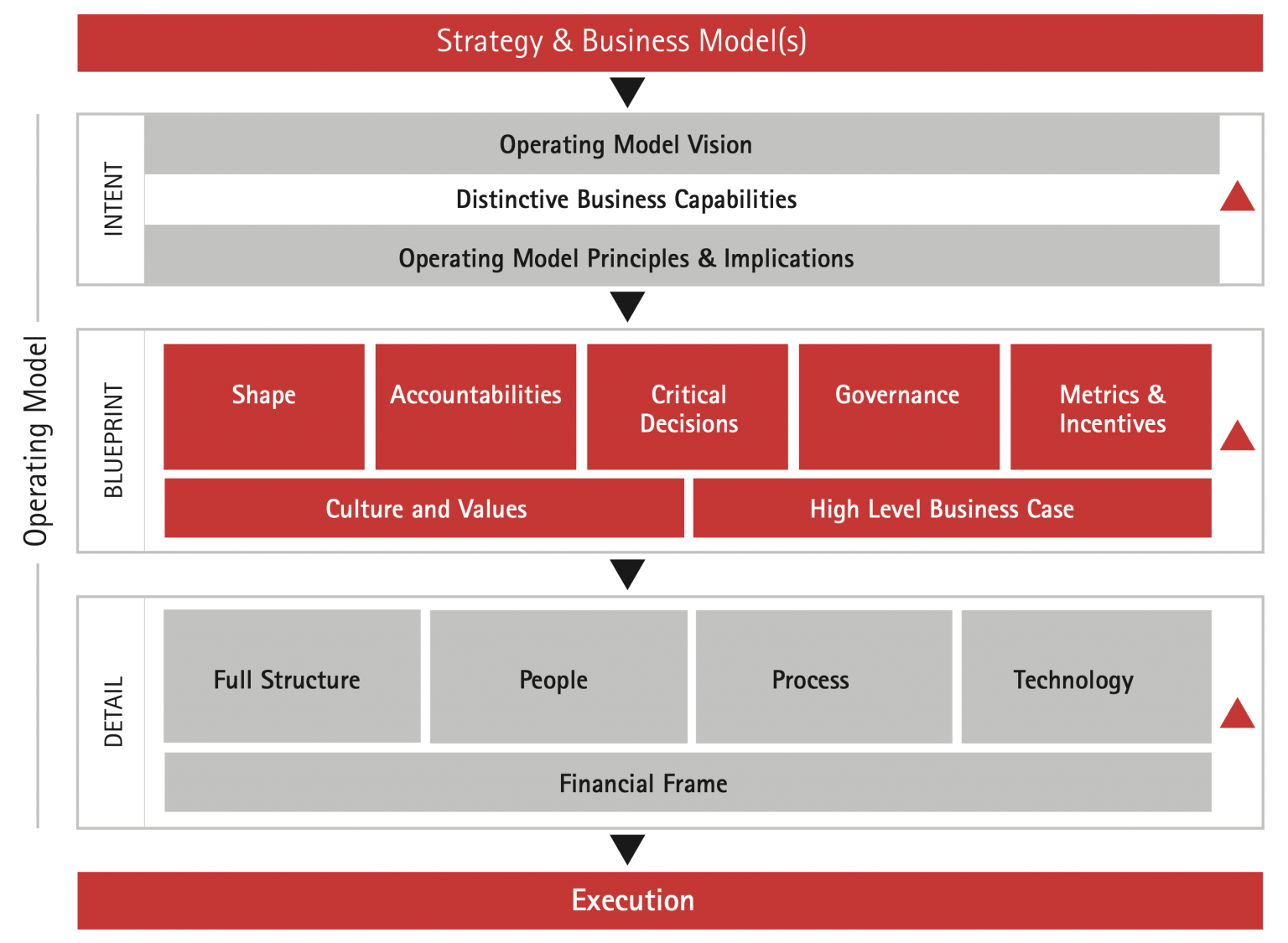 business operating model definition