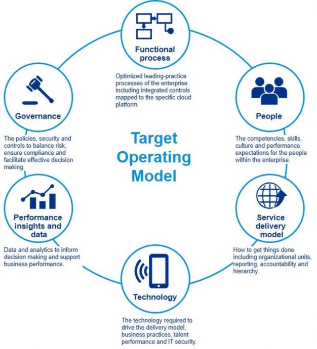 business operating model meaning