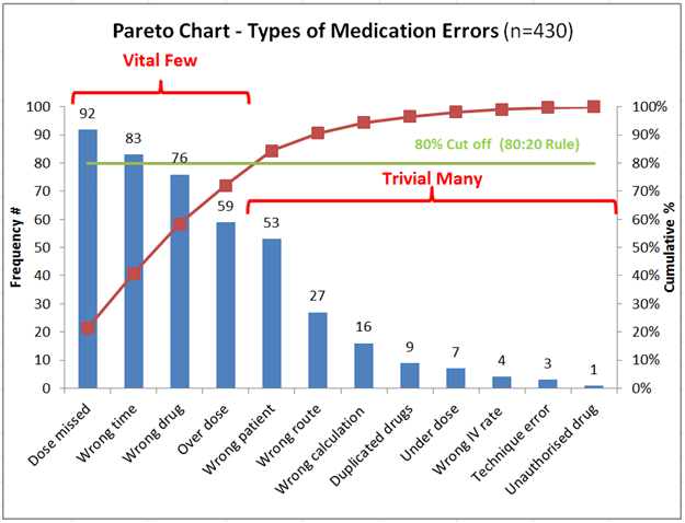 Fig.4: An example of a Pareto Analysis. Source: NSW