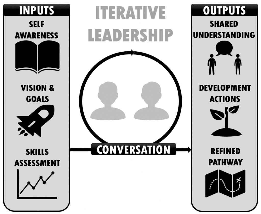 Iterative Leadership. (Vroome, 2019)