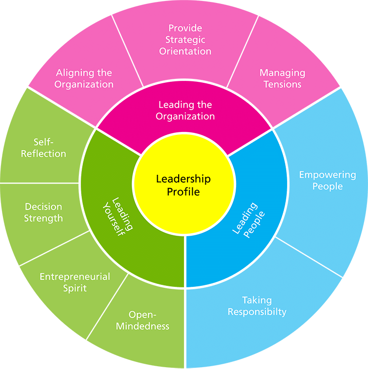 The Boyden Leadership Model