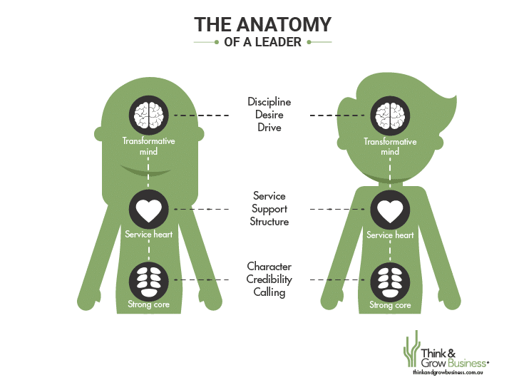 The Anatomy of a Leader. Source: Think & Grow Business (Curl, 2017)