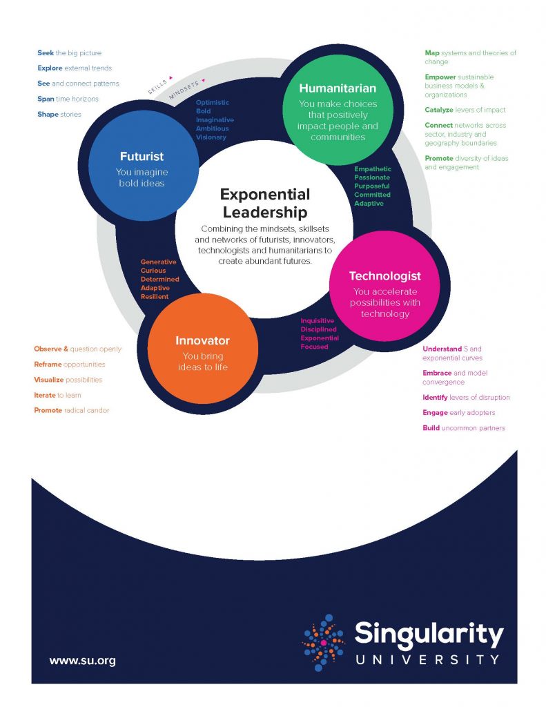 Exponential Leadership Framework. Source: SU Canada