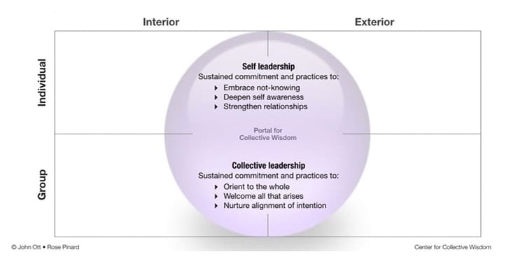 Leadership for Collective Wisdom framework. Source: Center for Collective Wisdom