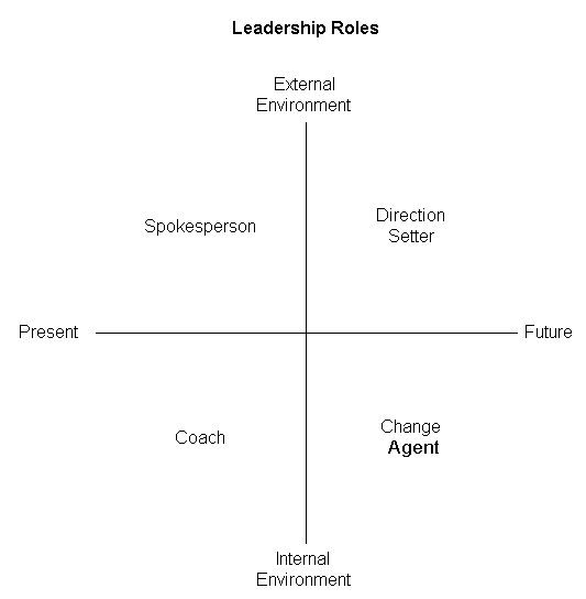 Leadership Roles in Vision Realisation. (Nanus, 1995)
