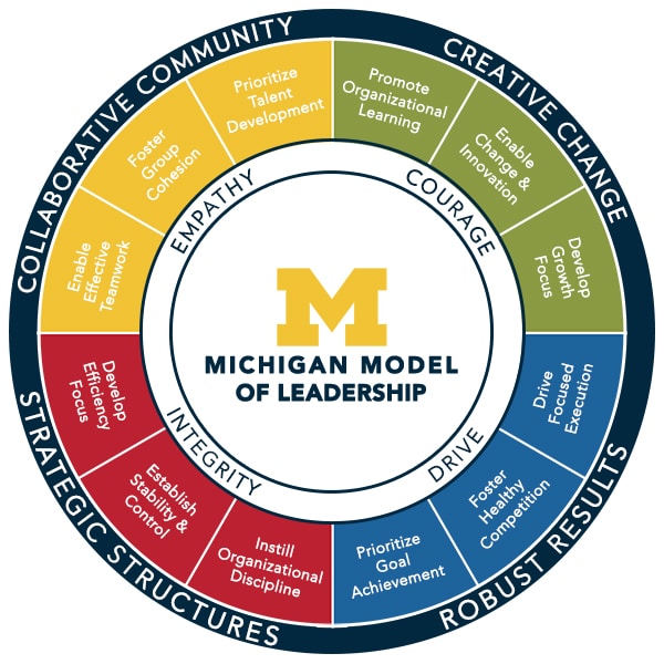 Michigan Model of Leadership