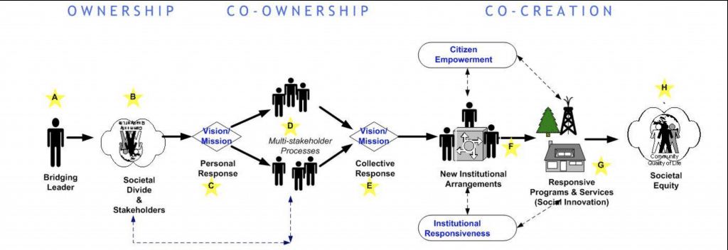 Bridging Leadership Framework. Source: AIM (Asian Institute of Management, 2008)