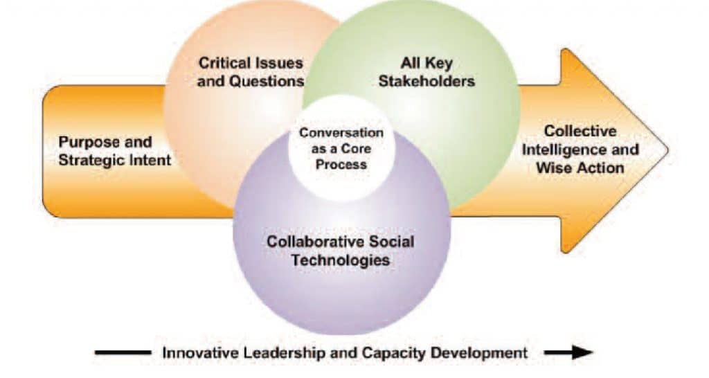 Conversational Leadership. Source: Hurley and Brown, 2016