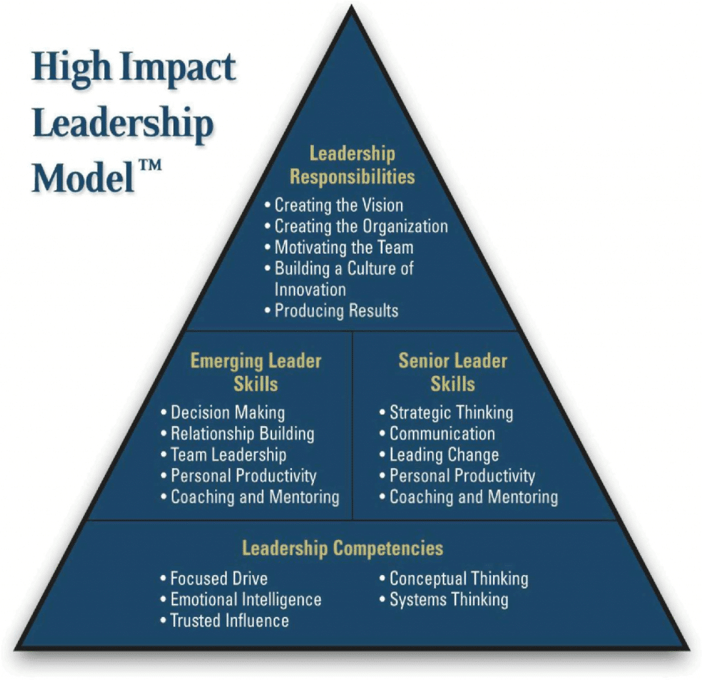 High Impact Leadership Model