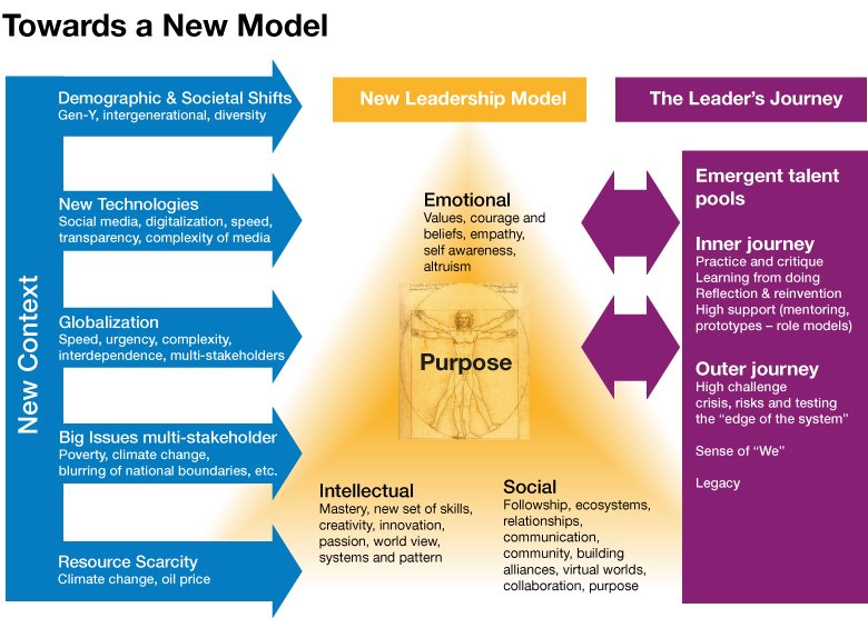World Economic Forum New Model of Leadership (2012)