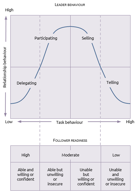 Situational Leadership Model. Source: Praxis