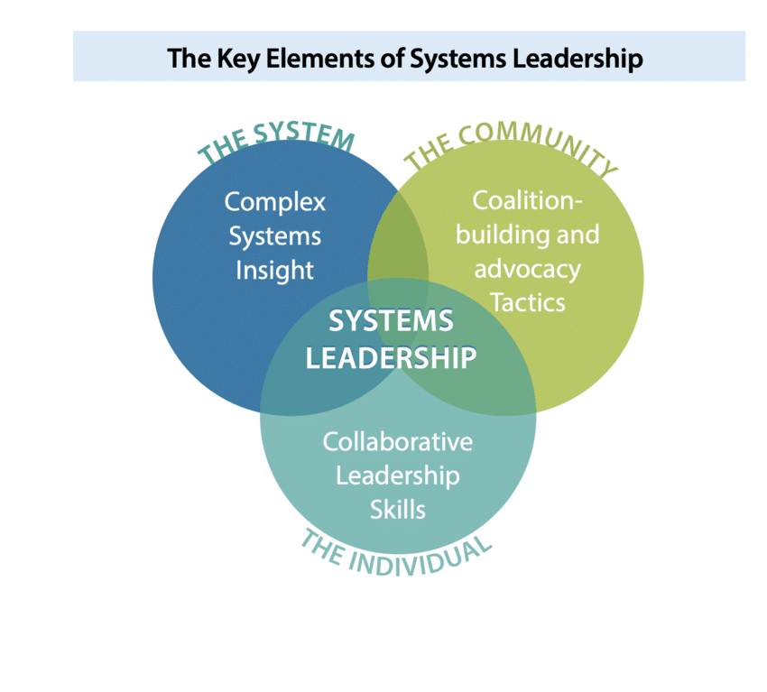 The key elements of System Leadership. (Dreier, Nabarro and Nelson, 2019a)