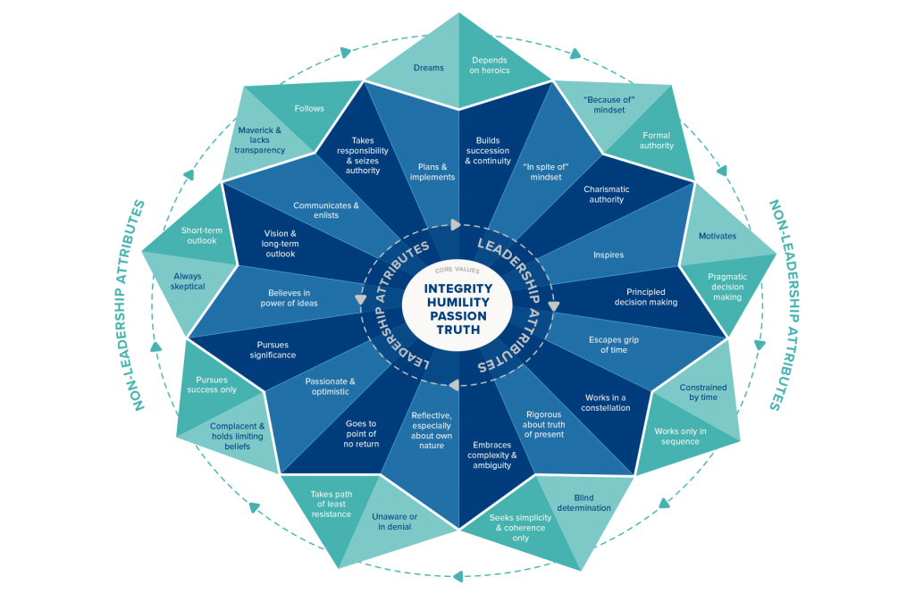 LRN Leadership Framework