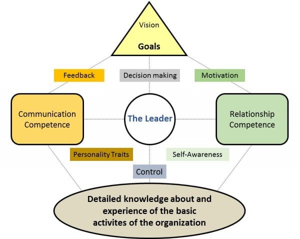 Mikael Jensen Leadership Competency Model. (Jensen, 2019)