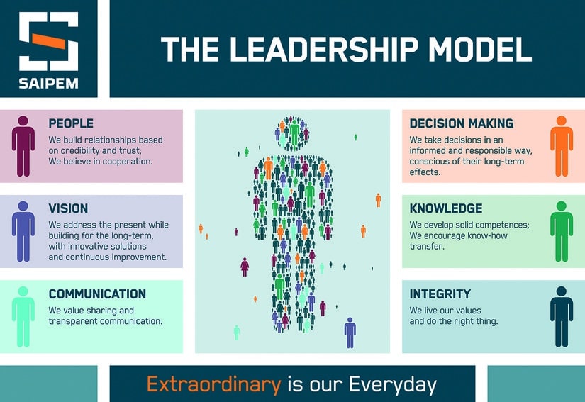 SAIPEM Leadership Model. Source: Dirigenti