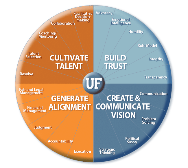 UF Leadership Model