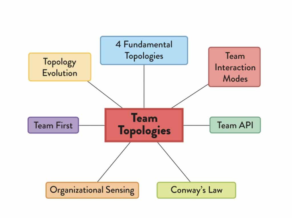 Core Ideas of Team Topologies