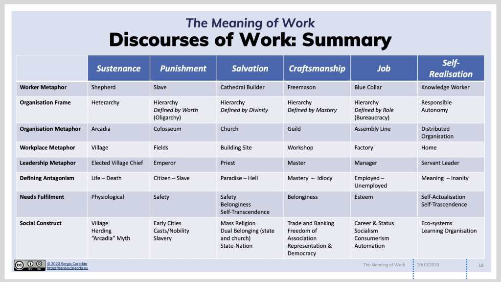Fig.1: The Discourses of Work: Summary