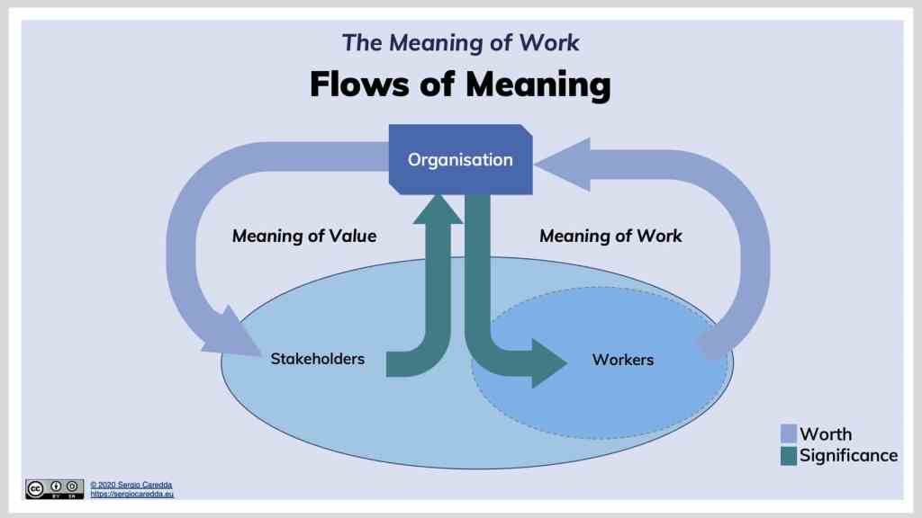 Fig.4:  Flows of Meaning for Work, in terms of Worth and Significance. With the changing nature of worker and stakeholders, what will the role of organisations be?