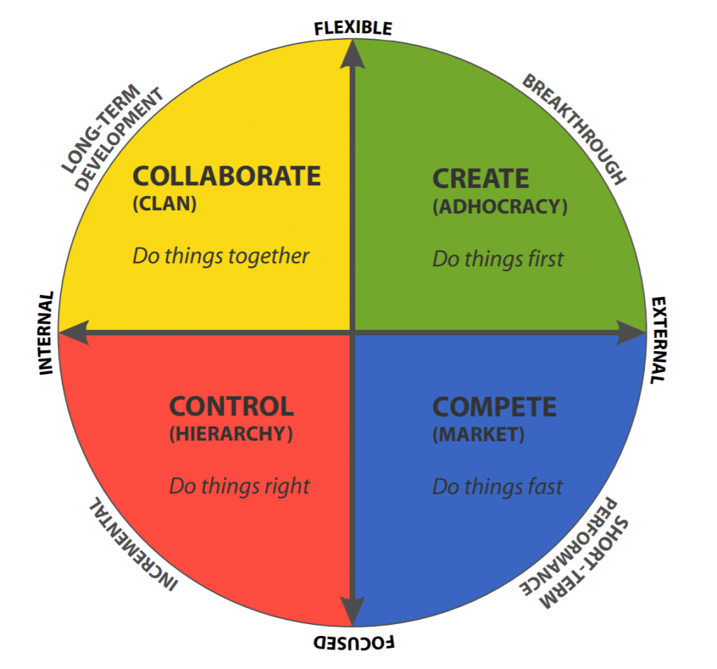 Fig.3: The Competing Values Framework  (Cameron, 2011)