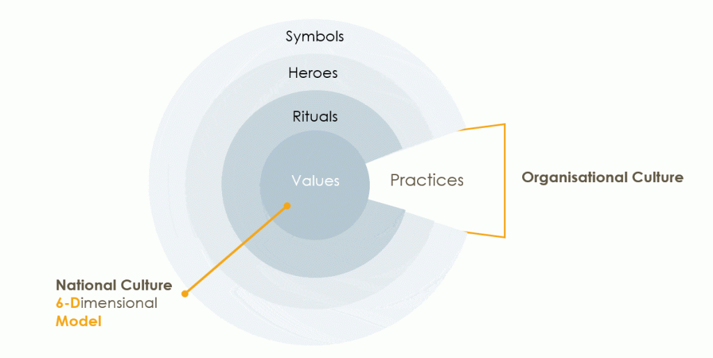 Fig. 12: Hofstede's Culture Onion. (Hofstede and Hofstede, 2005) Source: Hofstede Insights