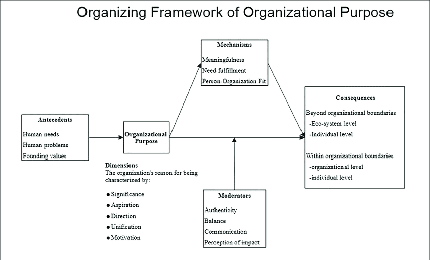 Fig.2: Organizing Framework of Organizational Purpose. (van Ingen et al., 2021)