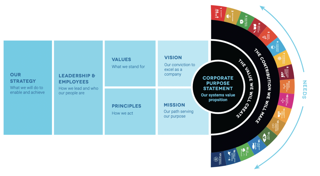 Fig.6: Purpose and System of Values. Source: Leaders on Purpose, 2017-2019 CEO Study.