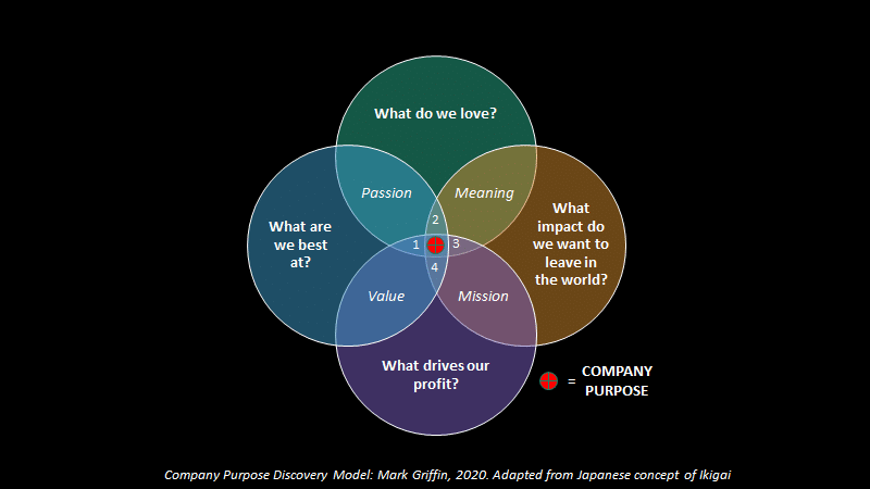 Fig.8: Purpose Discovery Model. Source: Wharton BC