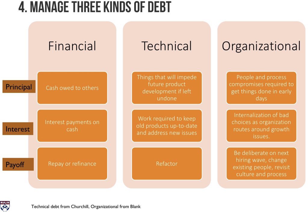 Fig.3: Managing 3 kinds of Debt. Source: Ethan Mollick