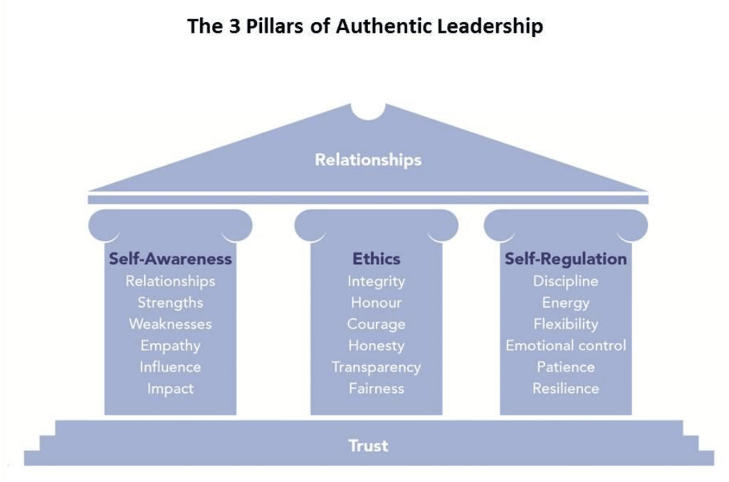 The 3 Pillars of Authentic Leadership (Beddoes-Jones, 2016)